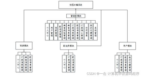 基于Java的校園點餐系統(tǒng)設計與實現(xiàn)