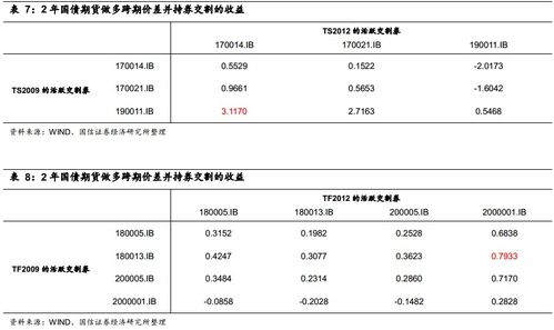 固定收益衍生品策略周報 債市弱勢運(yùn)行格局延續(xù)，穩(wěn)健運(yùn)營策略成關(guān)鍵