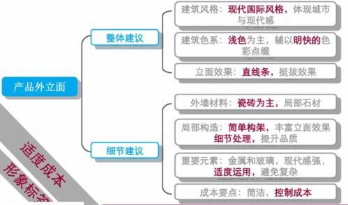 精品住宅項目前期策劃方案 產(chǎn)品運營策略深度解析