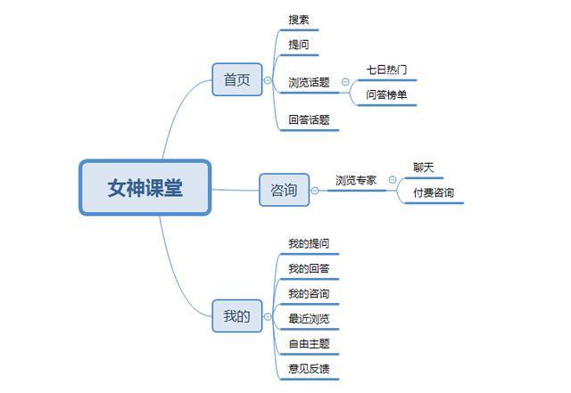 女神課堂 從產(chǎn)品構(gòu)思到運營推廣的全鏈路策略設(shè)計